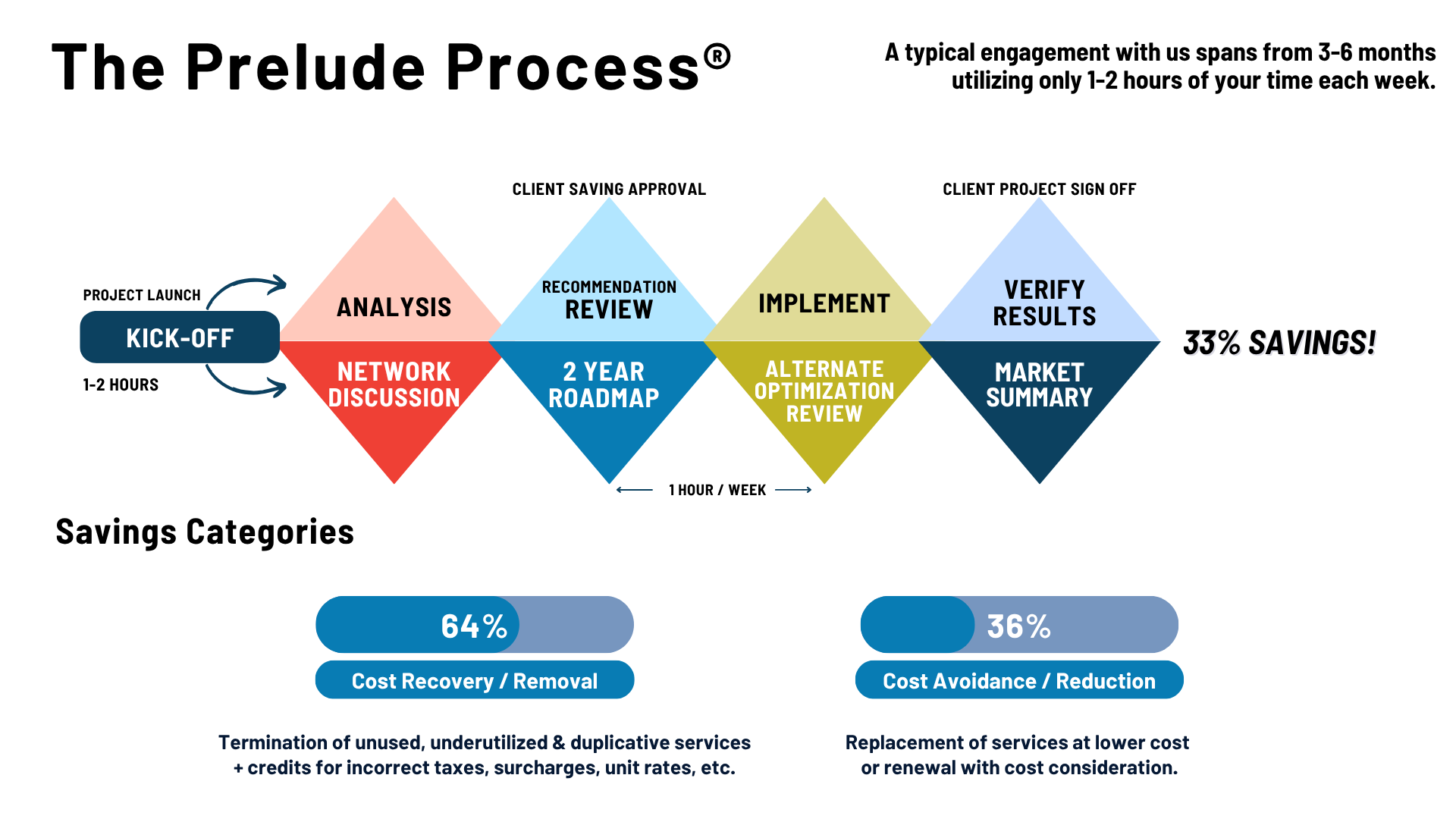 The Prelude Process The Prelude Process